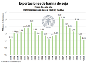 En enero las exportaciones de harina de soja en los niveles más bajos