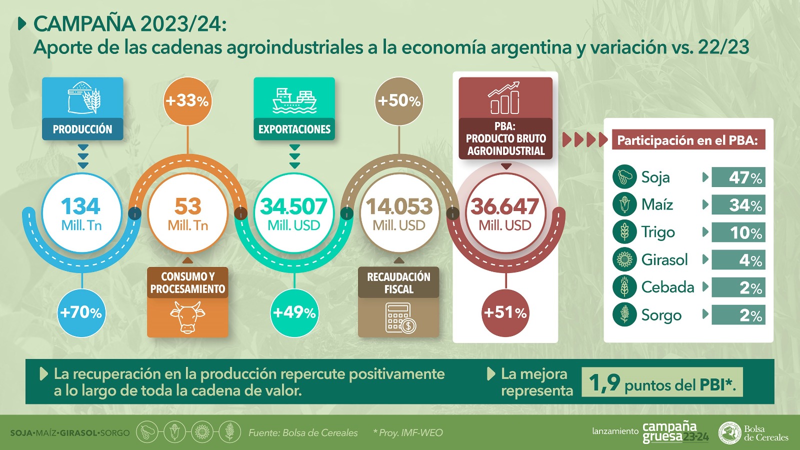 Sin sequía, la cosecha de soja 2023-24 será 138% superior y la de maíz, 62%, y tendrán un valor de 35.000 mill/dol