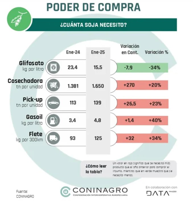 ¿Cuántos kilos de soja se necesitan para comprar una pick up, una cosechadora y un departamento? La variación histórica