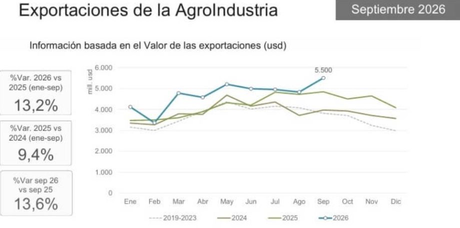 Argentina superó por primera vez los 10.000 millones de dólares en exportaciones mensuales.